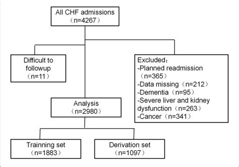 Flowchart Of The Chronic Heart Failure Prediction Model Download Scientific Diagram