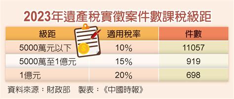 遺產贈與稅課稅級距 擬調高近12％ 財經焦點 中國時報