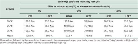 Mortality rates of Stomoxys calcitrans larvae due to the... | Download ...