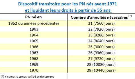 Taux plein à compter de 2022 CRPN