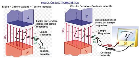 La InducciÓn ElectromagnÉtica Curso Para La Unam