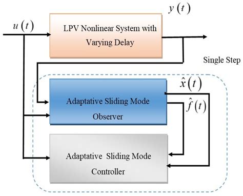 Sliding Mode Fault Tolerant Control For Nonlinear Lpv Systems With