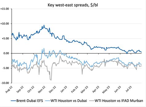 Urals flows changing Asian benchmark dynamics | Argus Media