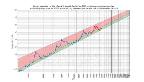 Bitcoin And Power Law Model Technical Analysis