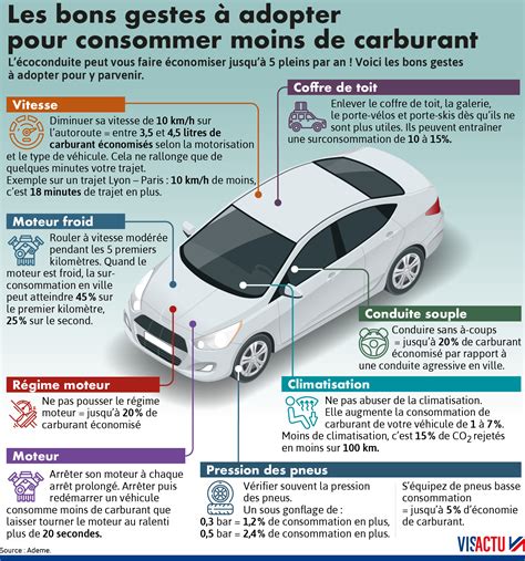 Infographie Carburants Comment R Duire Votre Consommation Gr Ce L