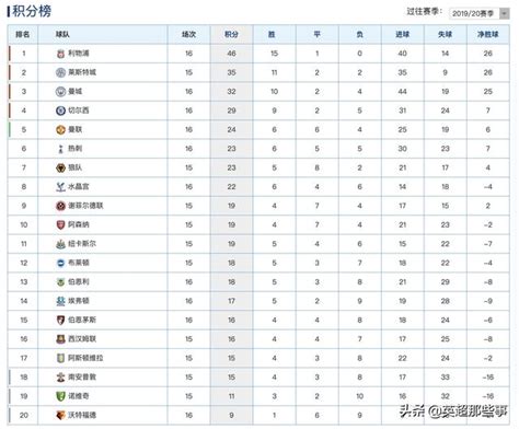 英超最新積分榜：利物浦3球完勝11分領跑，曼城輸德比落後14分 每日頭條