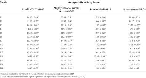 Antagonistic Activity Of Potential Probiotic Isolates From Cow Milk