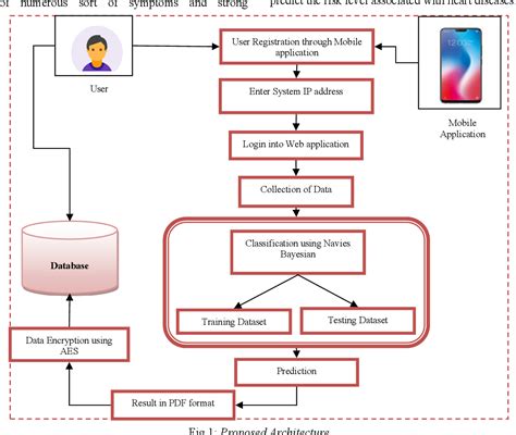 Data Flow Diagram For Heart Disease Prediction System Pdf