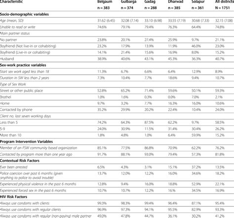 Description Of Key Socio Demographic And Sex Work Characteristics Download Table