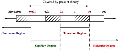 Classification Of Flow Regimes With Knudsen Number Download