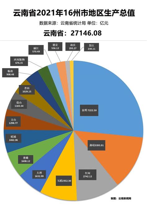 2021楚雄州gdp1608 12亿元！云南16州市gdp数据出炉！