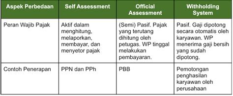 Sistem Perpajakan Di Indonesia Menganut Sistem Self Assessment