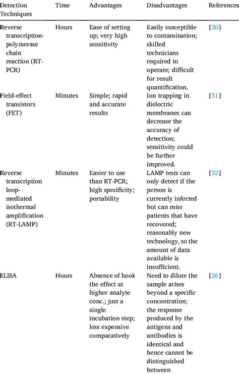 Various detection techniques with their characteristics and limitations ...