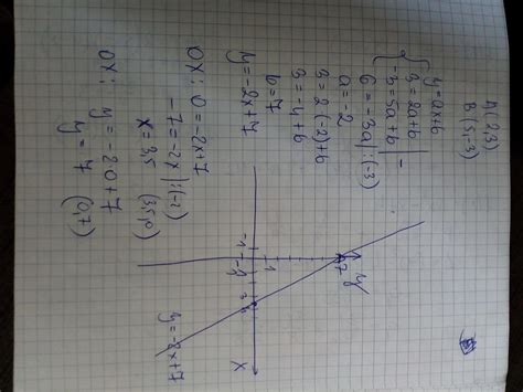 Napisz wzór funkcji liniowej której wykres przechodzi przez punkty A 2