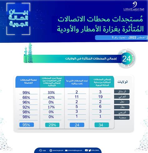 هيئة تنظيم الاتصالات on Twitter تحديث رقم ١ حول مستجدات محطات