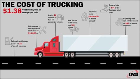 The Cost Of Trucking Imi