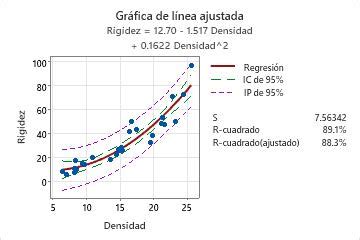 Interpretar los resultados clave para Gráfica de línea ajustada Minitab