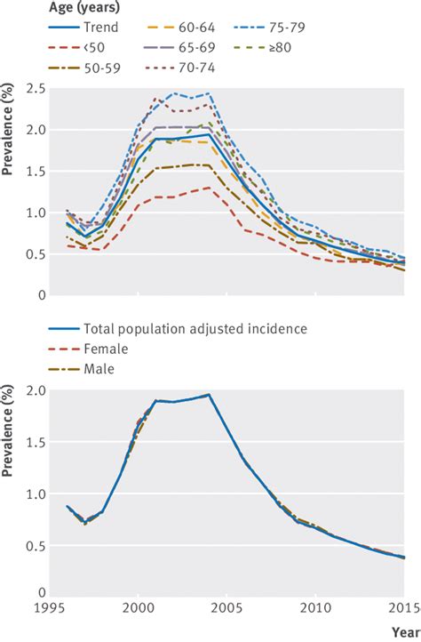 Incidence Stratified By Age Category And Sex 1996 2016 Download