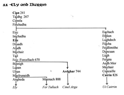 Irish genealogy, Family genealogy, Royal lineage