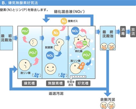 福岡市 高度処理