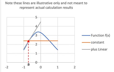 Chapter Six – Approximation with Taylor Series – The Art of Polynomial Interpolation