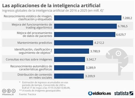 Las Cifras De La Inteligencia Artificial En El Futuro Foro Económico Mundial