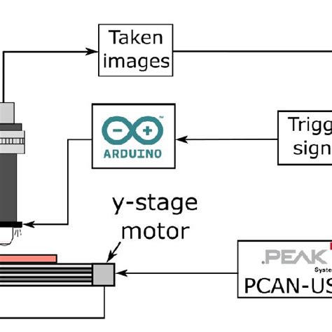 Block Diagram Showing Electronic Components And Main Communication Download Scientific Diagram