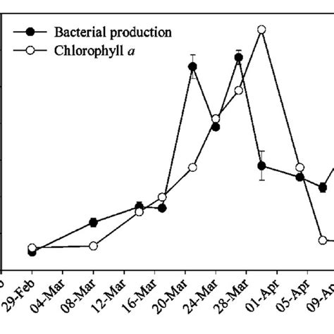 A Chlorophyll A Concentration And Bacterial Production And B Download Scientific Diagram