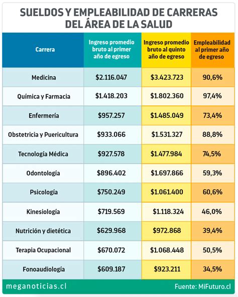 Cuánto gana un profesional de Química y Farmacia