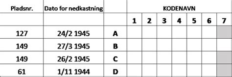 GCA631N WW2 I Staksrode Skov Unknown Cache In Region Midtjylland