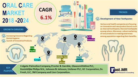 New Product Developments And Trends Of Oral Care Market During