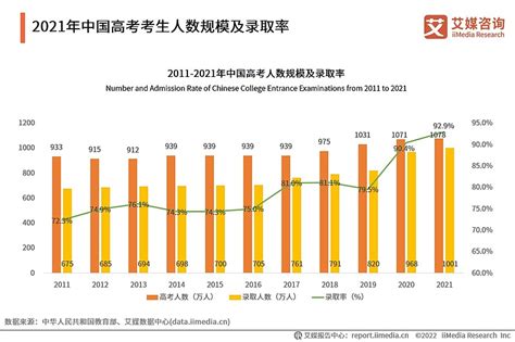 艾媒咨询｜2022年中国高考志愿填报及就业前景大数据分析报告 数据显示，中国高校毕业生由2015年的749万人增长至2022年的1076万人