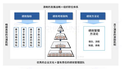 组织绩效管理咨询对企业可持续发展有哪些帮助？中略咨询