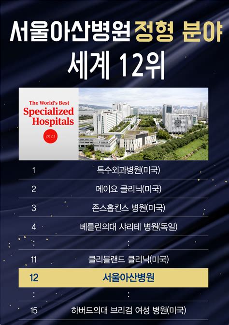 美 뉴스위크 서울아산병원 5개 임상분야 세계 10위권 의료 뉴스 서울아산병원 뉴스룸