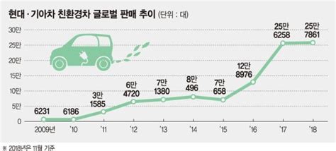 연간 20만대 훌쩍 현대·기아차 친환경차 리더십 다진다