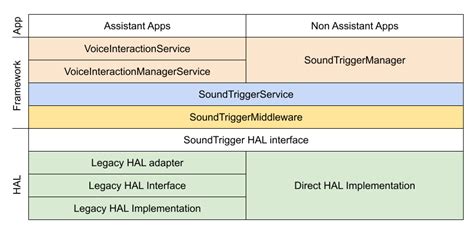 Sound Trigger Android Open Source Project