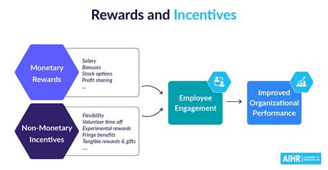 Describe The Conditions Necessary For The Use Of Individual Incentives