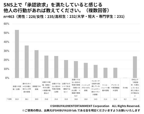 Z世代の承認欲求に関する意識調査 Shibuya109 Lab