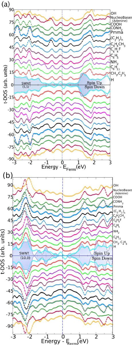 Total Spin Polarized Density Of States T DOS For A 5 5 And B