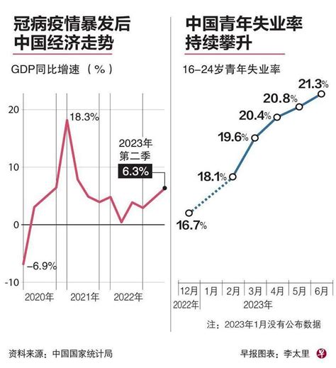 中国第二季经济增速低于预期 市场吁出台更多刺激政策 联合早报