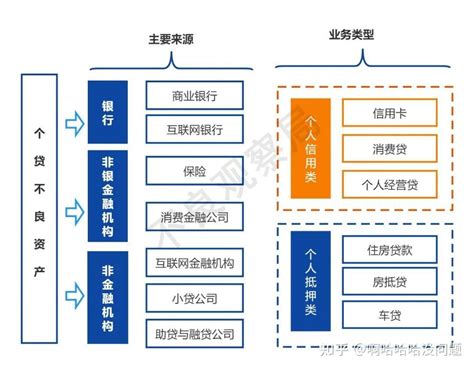 【纯干货】2022个贷不良行业洞察报告：破茧而生 顺势而长 知乎