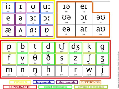 KORE320: IPA (International Phonetic Alphabet) Chart. | MHOL
