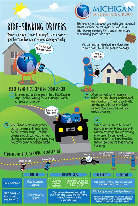 Am I Insured for Ride-Sharing? – Michigan Insurance Group