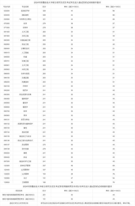 新疆农业大学2024年考研复试分数线是多少？—中国教育在线
