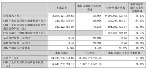 多氟多第三季度归属股东净利327亿元，同比减少2395新东方第一财季营收745亿美元同比增长财经