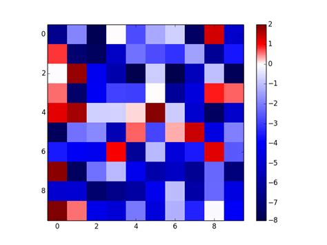 TwoSlopeNorm In Matplotlib Not Working As Expected Community Matplotlib