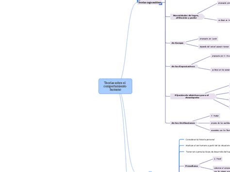 Teor As Sobre El Comportamiento Humano Mind Map