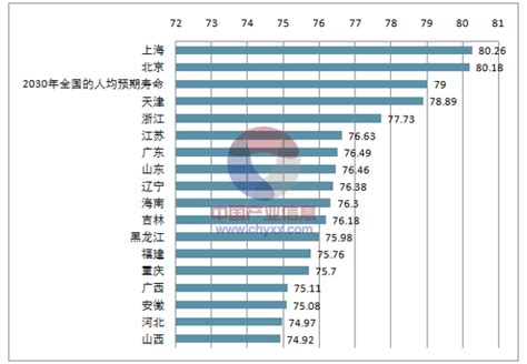 2017中国各省人均寿命排行、人均寿命城市排名及世界人口平均预期寿命对比分析【图】 智研咨询