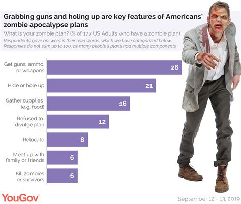 14% of Americans Have A Zombie Apocalypse Plan | My Blono