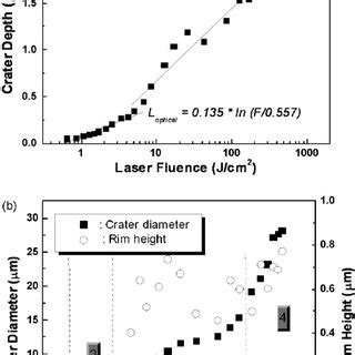 A Crater Depth Vs Laser Fluence B Crater Diameter And Rim Height